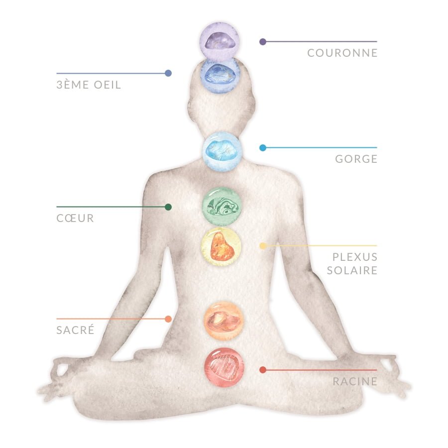 Chakras-detailed